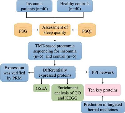 B serum proteome profiles revealed dysregulated proteins and mechanisms associated with insomnia patients: A preliminary study